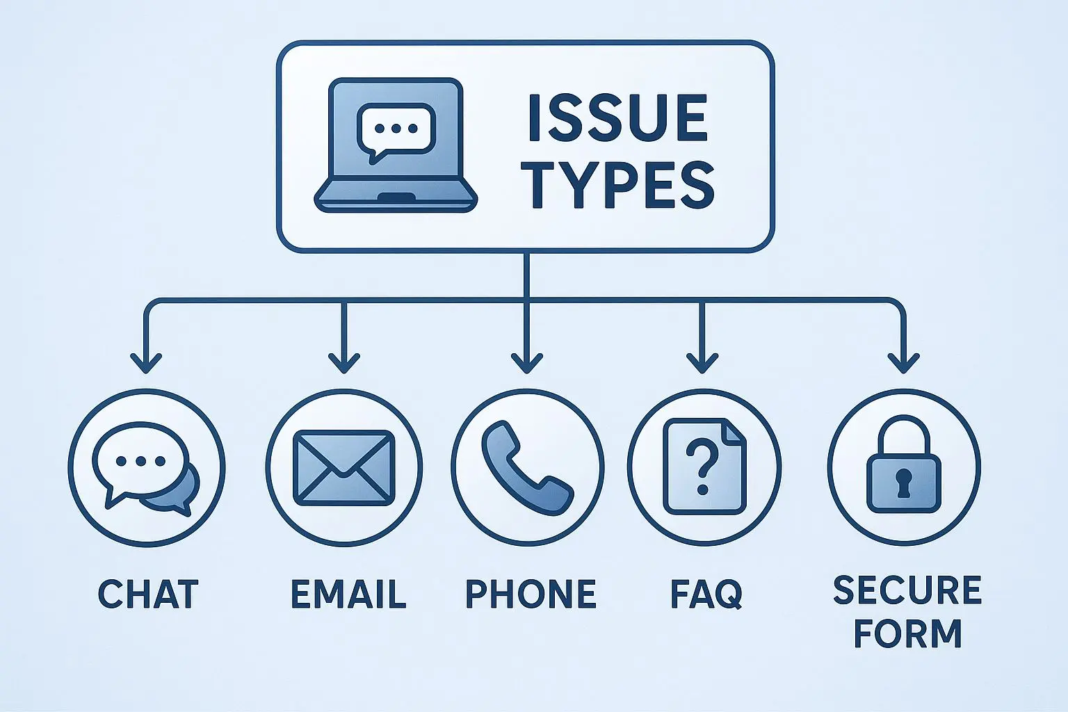 Support channel decision guide with chat, email and FAQ icons